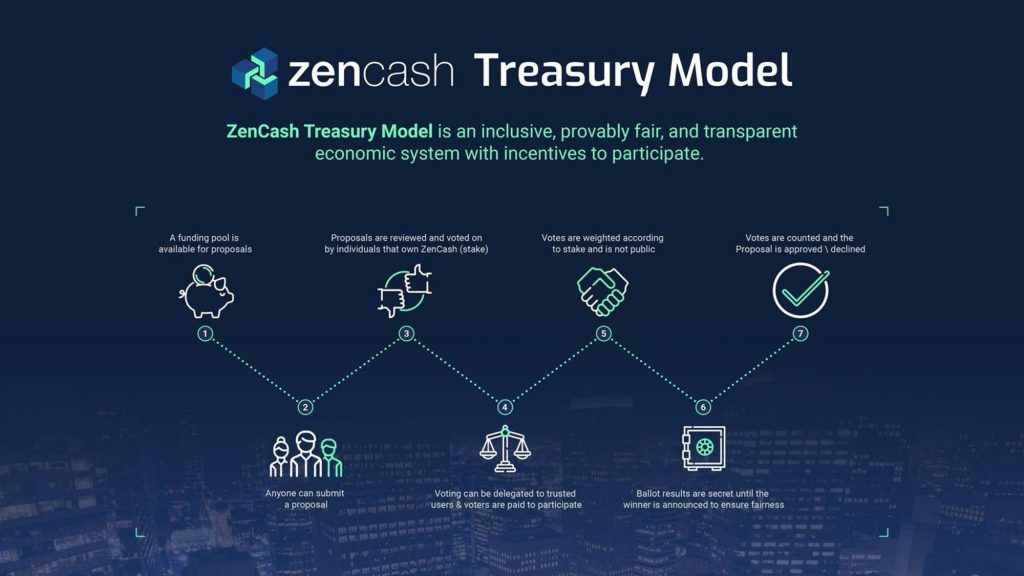 ZenCash Treasury Model Infographic 