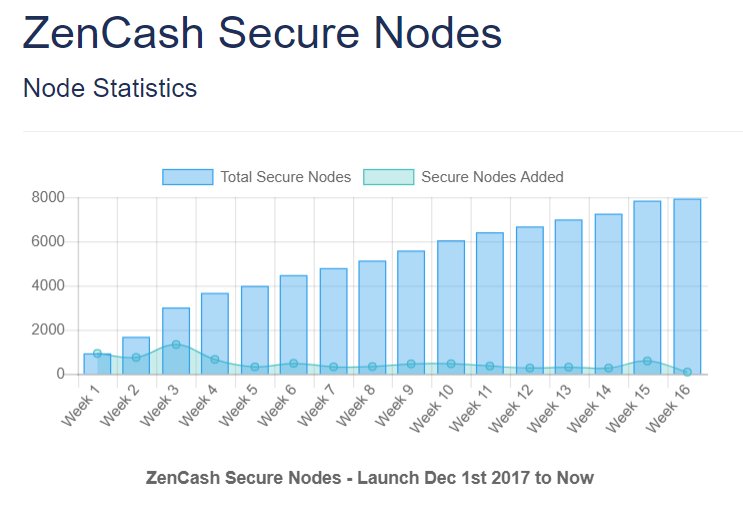 ZenCash secure node statistics chart of growth in 3 months since december 2017