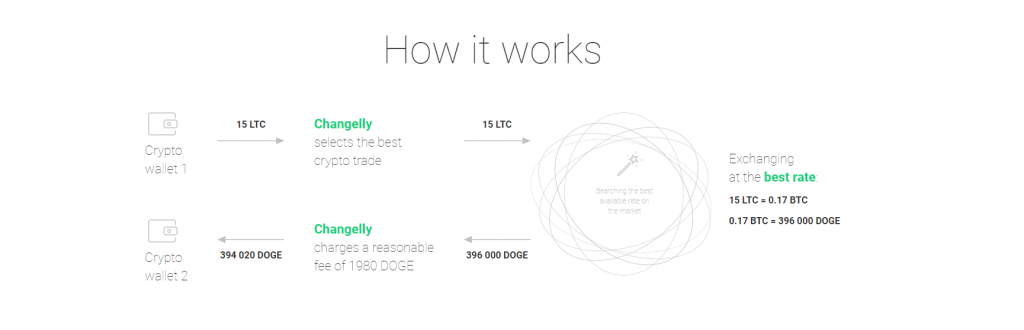 Changelly exchange HOW IT WORKS 