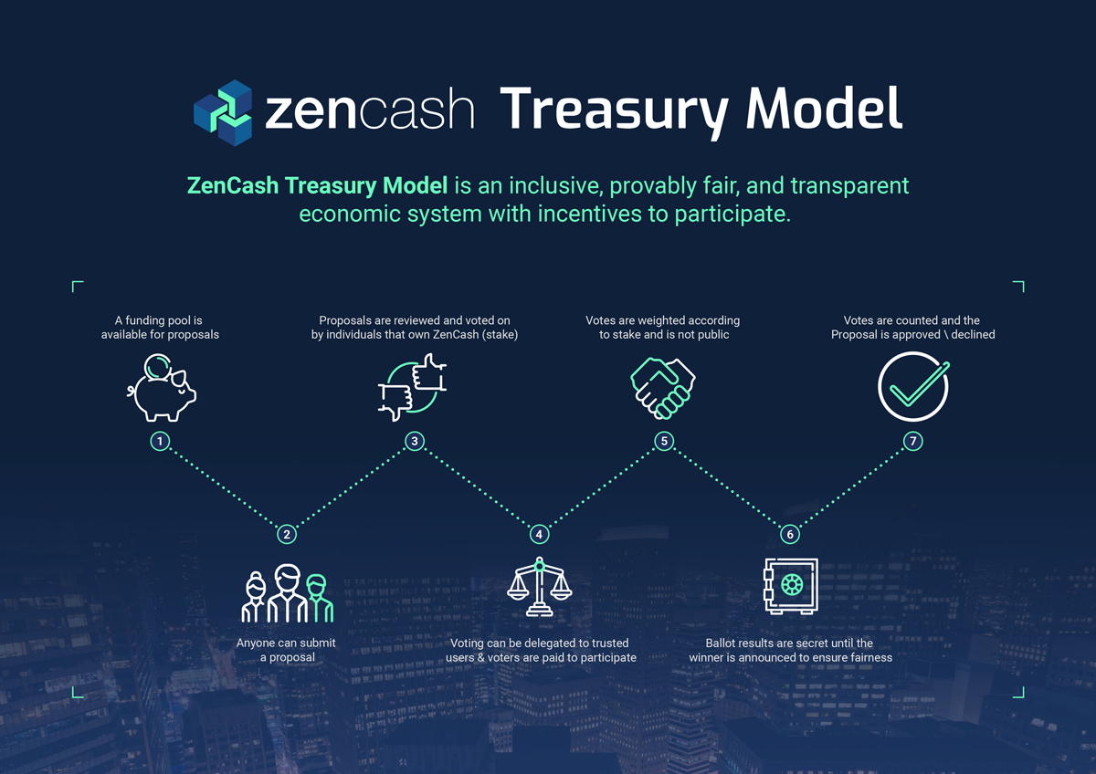 ZenCash Treasury Model