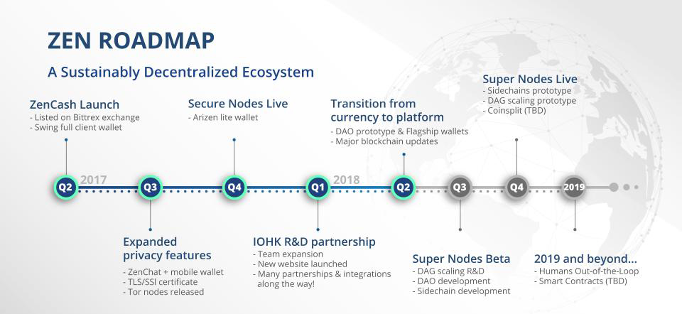 ZenCash Roadmap 2018