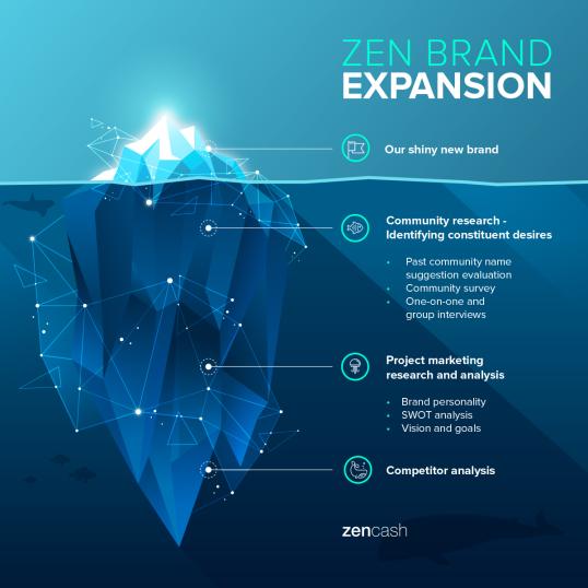 zencash brand expansion