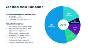 horizen 2018 budget reductions