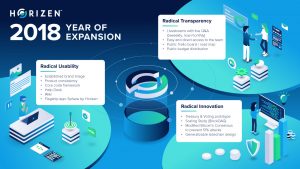 horizen 2018 commitment review