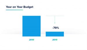 horizen year on year budget 