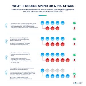 what is a 51% attack double spend