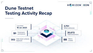 Dune Testnet activities